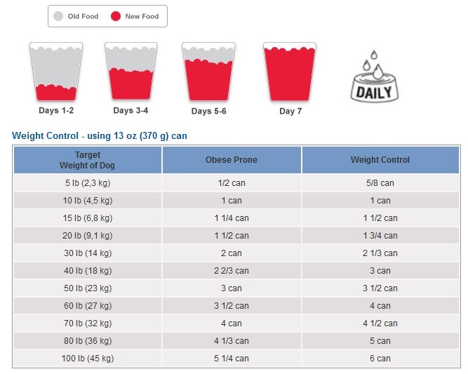 Hills Canine W/D Low FatDiabeticGastrointestinal Cans 12x370g