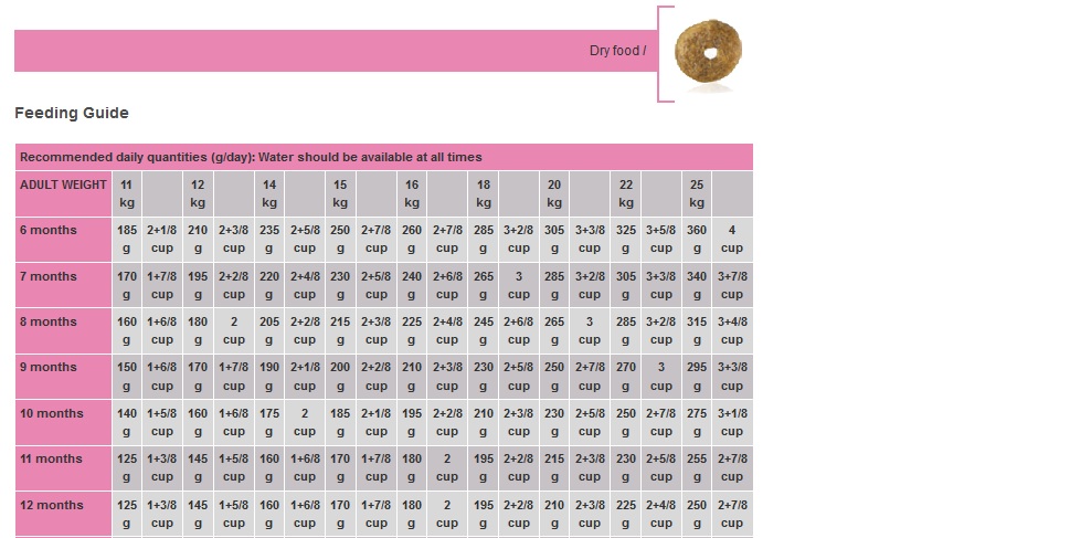 Eukanuba Puppy Medium Breed Feeding Chart