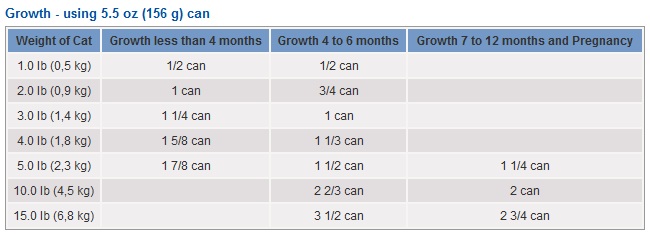 Science Diet Cat Food Feeding Chart