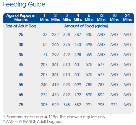 advance puppy food large breed
